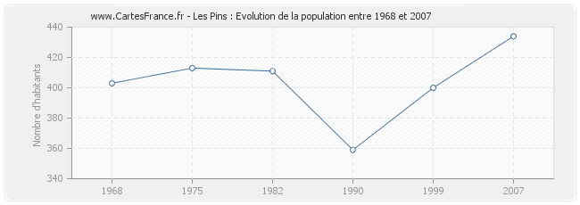 Population Les Pins